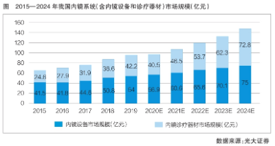 我國(guó)內(nèi)鏡診療器械加快拓展增量市場(chǎng)