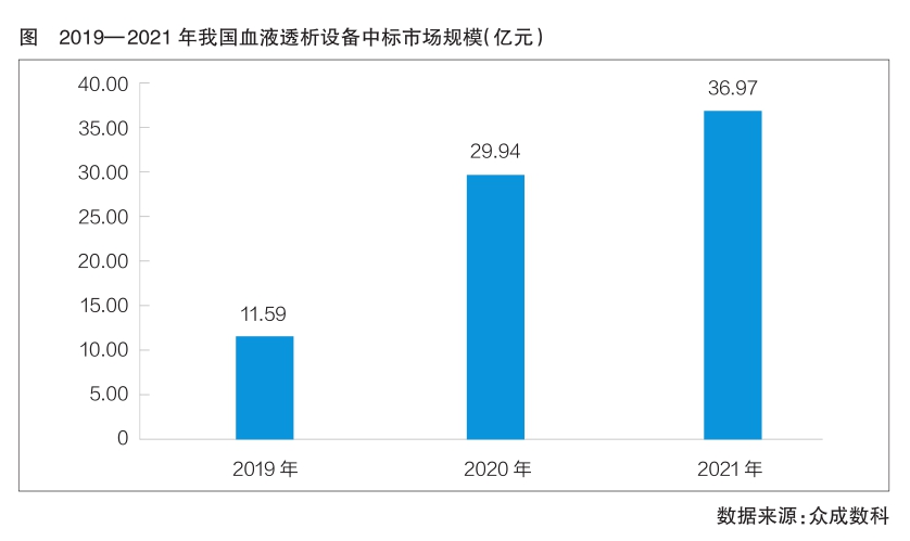 血液透析器械國(guó)產(chǎn)率持續(xù)提高 需求量不斷增長(zhǎng)